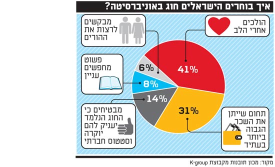 איך בוחרים הישראלים חוג באוניברסיטה